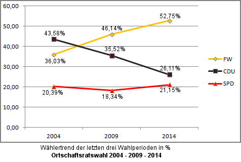 Waehlertrend