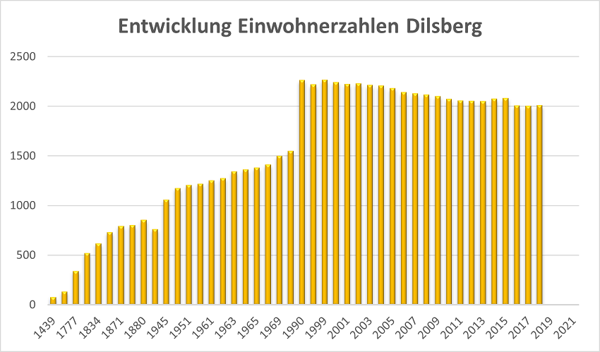 Dilsberg Einwohner
